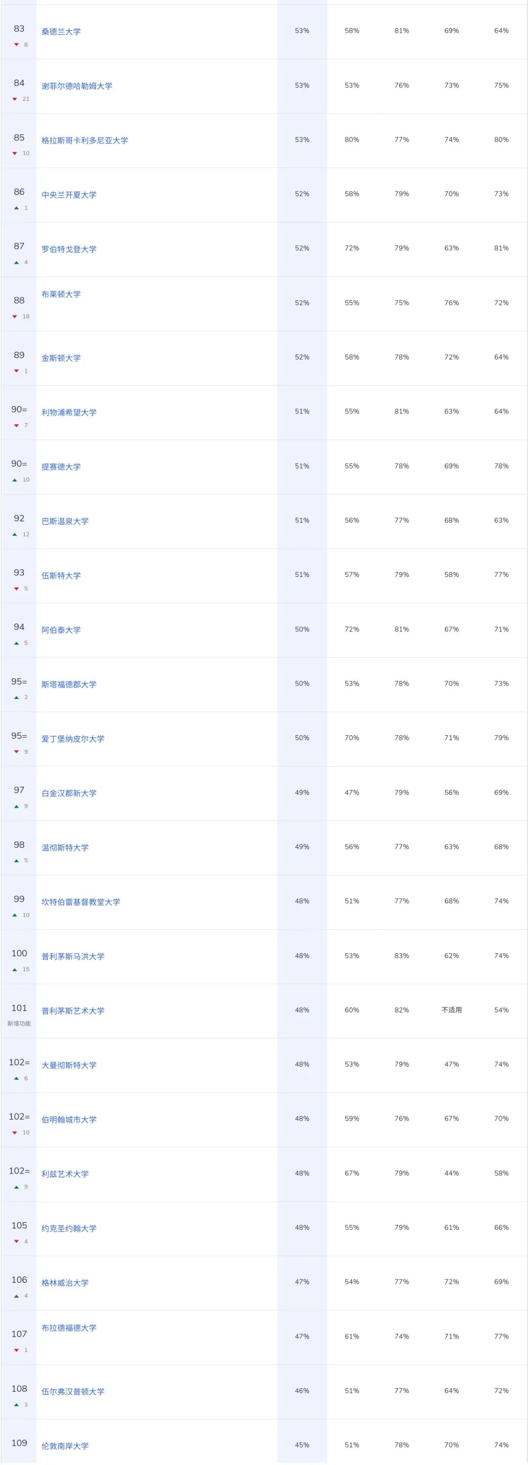 全英认可度最高的 2026 CUG英国大学排名:帝国理工跌1位排第6  数据 第7张